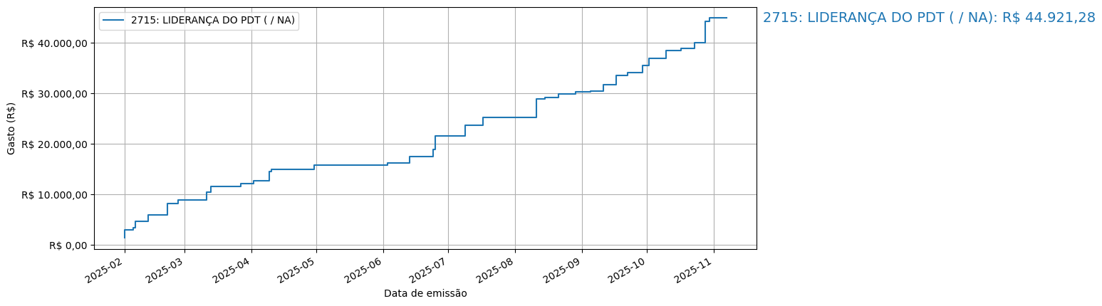 Gráfico com gastos líqüidos cumulativos de LIDERANÇA DO PDT (nan/nan) em 2025.