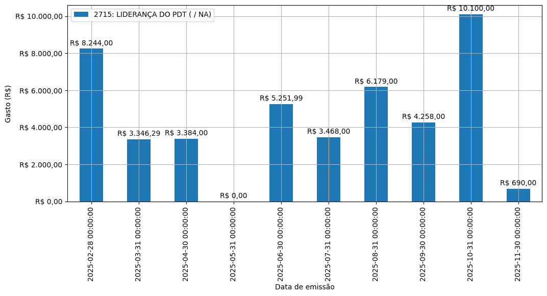 Gráfico com gastos líqüidos diários de LIDERANÇA DO PDT (nan/nan) em 2025.