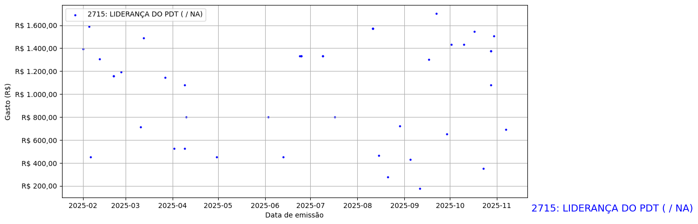 Gráfico com gastos líqüidos diários de LIDERANÇA DO PDT (nan/nan) em 2025.