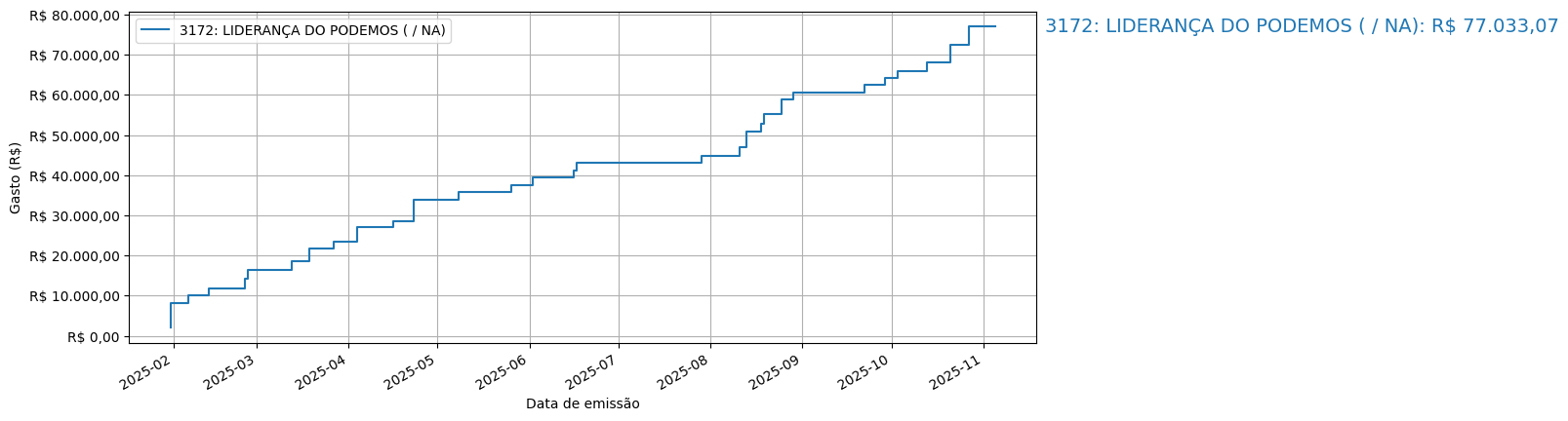 Gráfico com gastos líqüidos cumulativos de LIDERANÇA DO PODEMOS (nan/nan) em 2025.