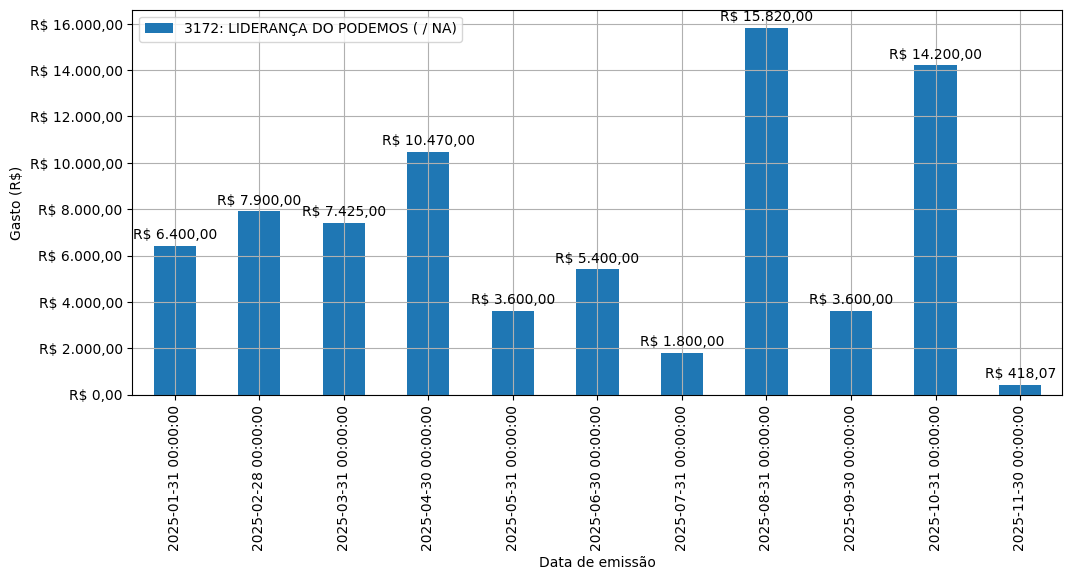 Gráfico com gastos líqüidos diários de LIDERANÇA DO PODEMOS (nan/nan) em 2025.