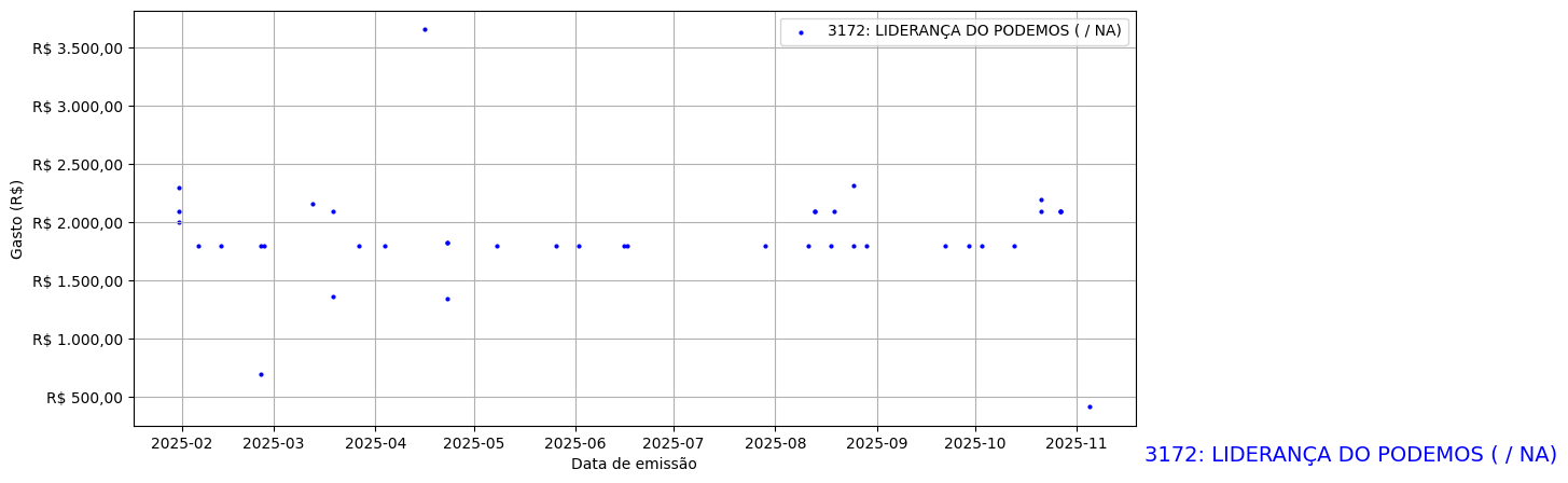 Gráfico com gastos líqüidos diários de LIDERANÇA DO PODEMOS (nan/nan) em 2025.