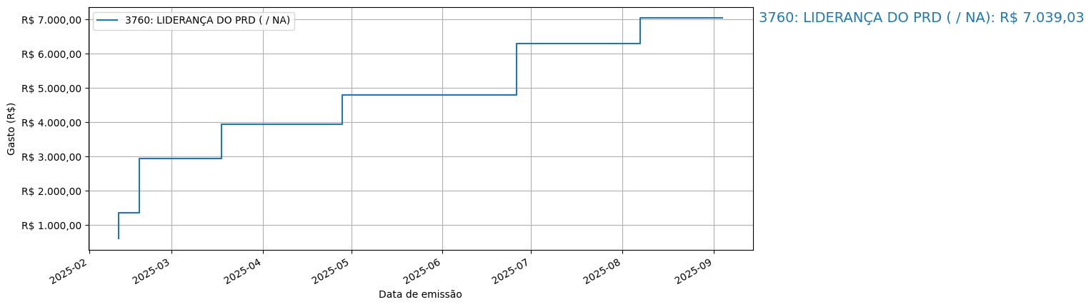 Gráfico com gastos líqüidos cumulativos de LIDERANÇA DO PRD (nan/nan) em 2025.