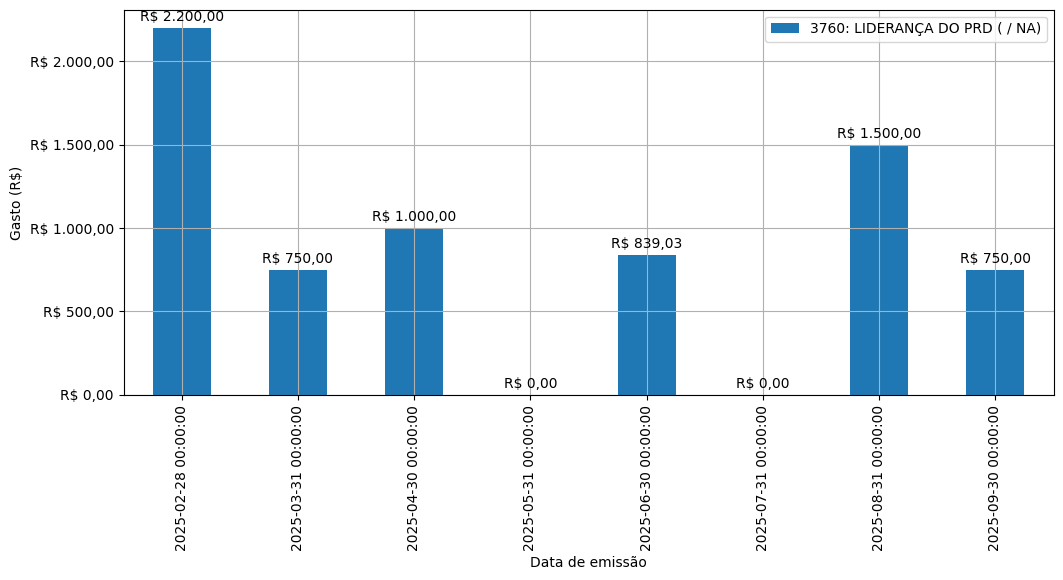 Gráfico com gastos líqüidos diários de LIDERANÇA DO PRD (nan/nan) em 2025.