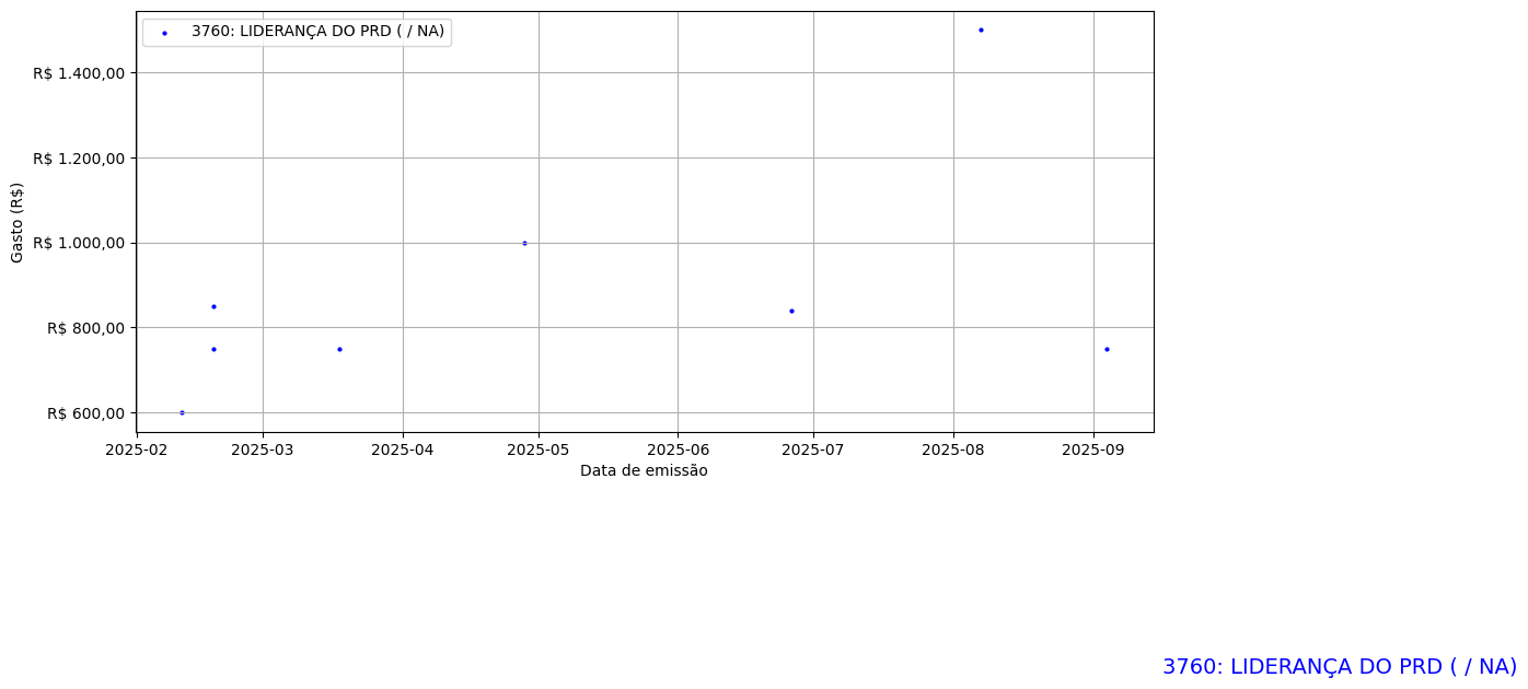 Gráfico com gastos líqüidos diários de LIDERANÇA DO PRD (nan/nan) em 2025.