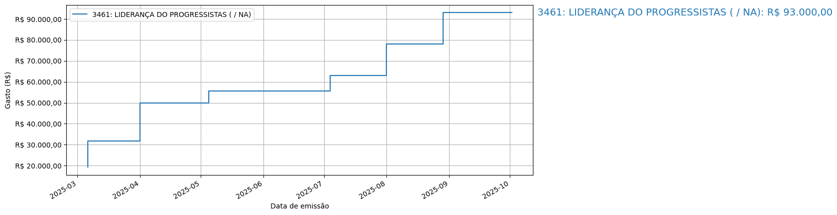 Gráfico com gastos líqüidos cumulativos de LIDERANÇA DO PROGRESSISTAS (nan/nan) em 2025.