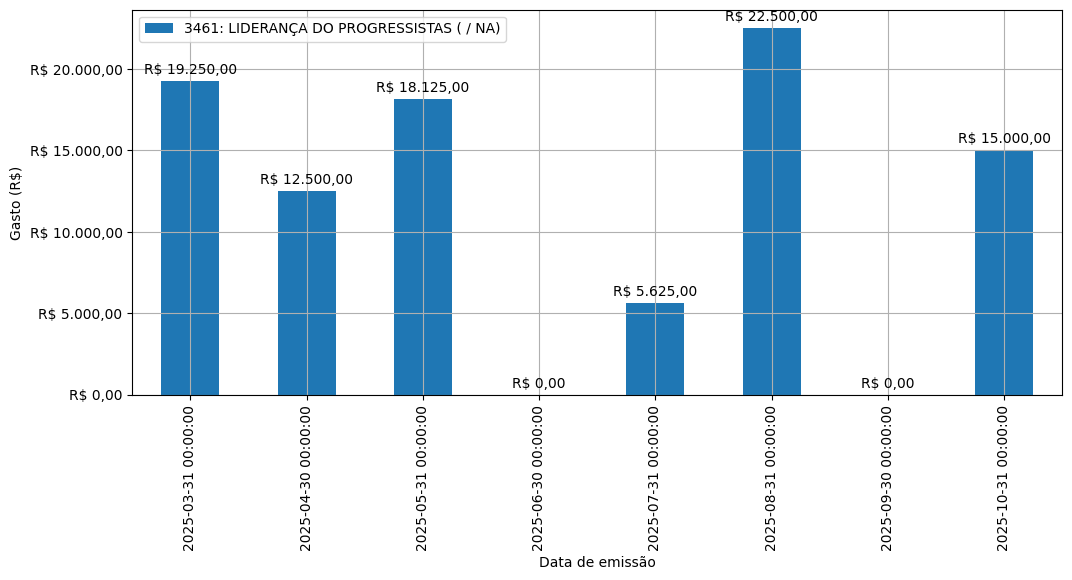 Gráfico com gastos líqüidos diários de LIDERANÇA DO PROGRESSISTAS (nan/nan) em 2025.