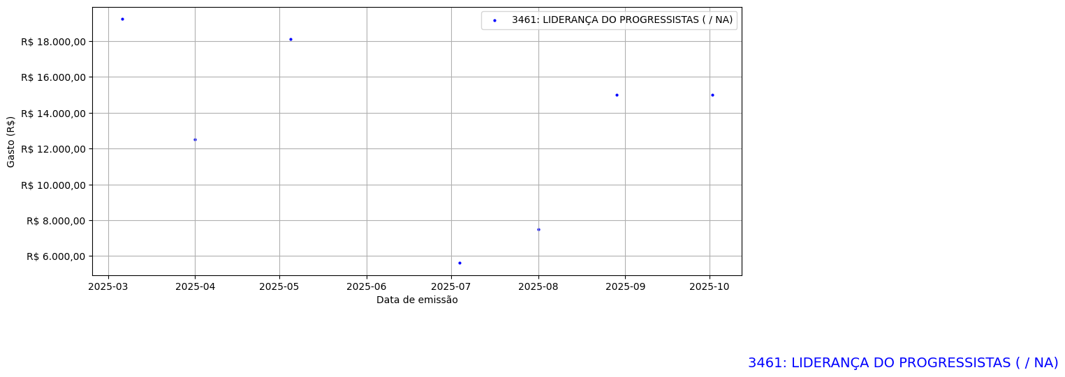 Gráfico com gastos líqüidos diários de LIDERANÇA DO PROGRESSISTAS (nan/nan) em 2025.