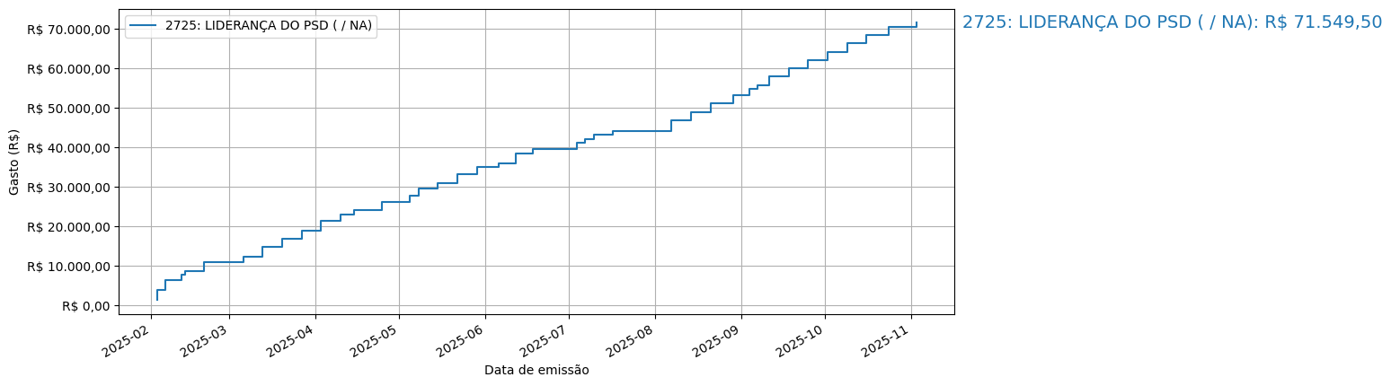 Gráfico com gastos líqüidos cumulativos de LIDERANÇA DO PSD (nan/nan) em 2025.