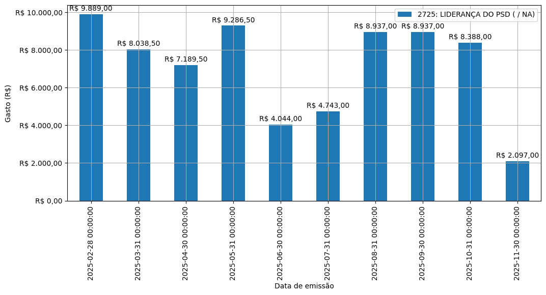 Gráfico com gastos líqüidos diários de LIDERANÇA DO PSD (nan/nan) em 2025.