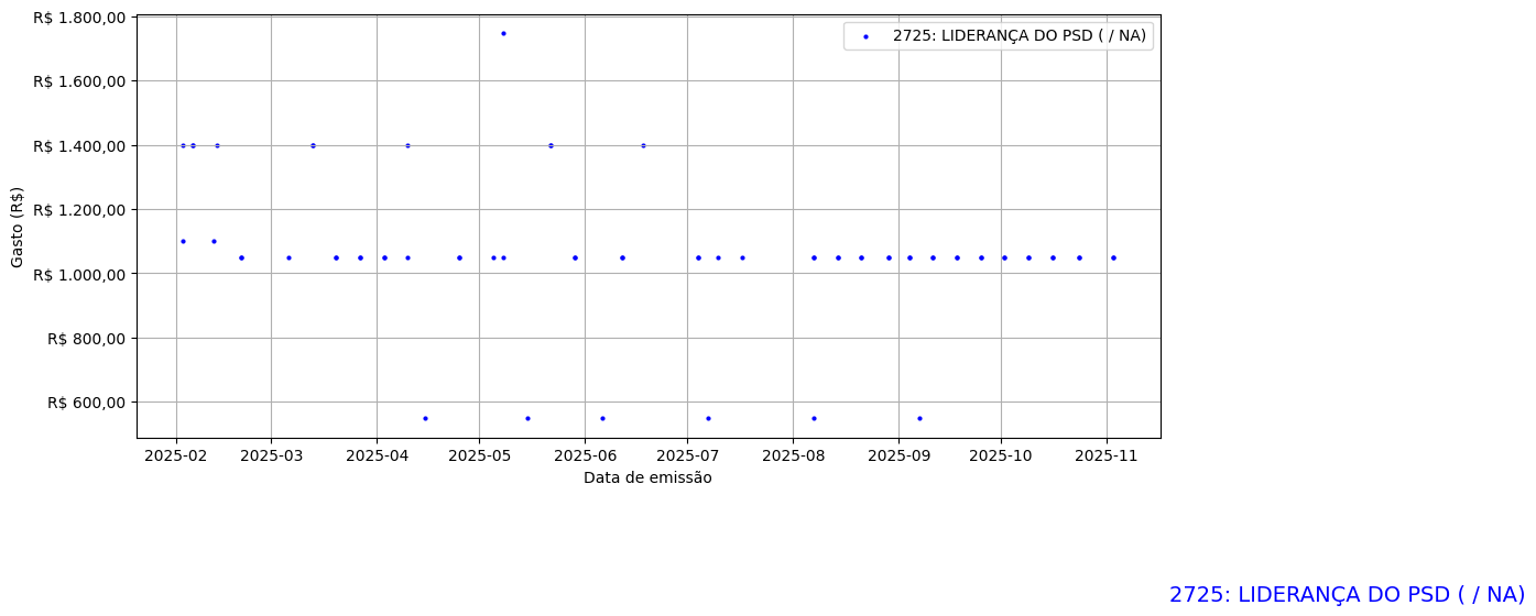 Gráfico com gastos líqüidos diários de LIDERANÇA DO PSD (nan/nan) em 2025.