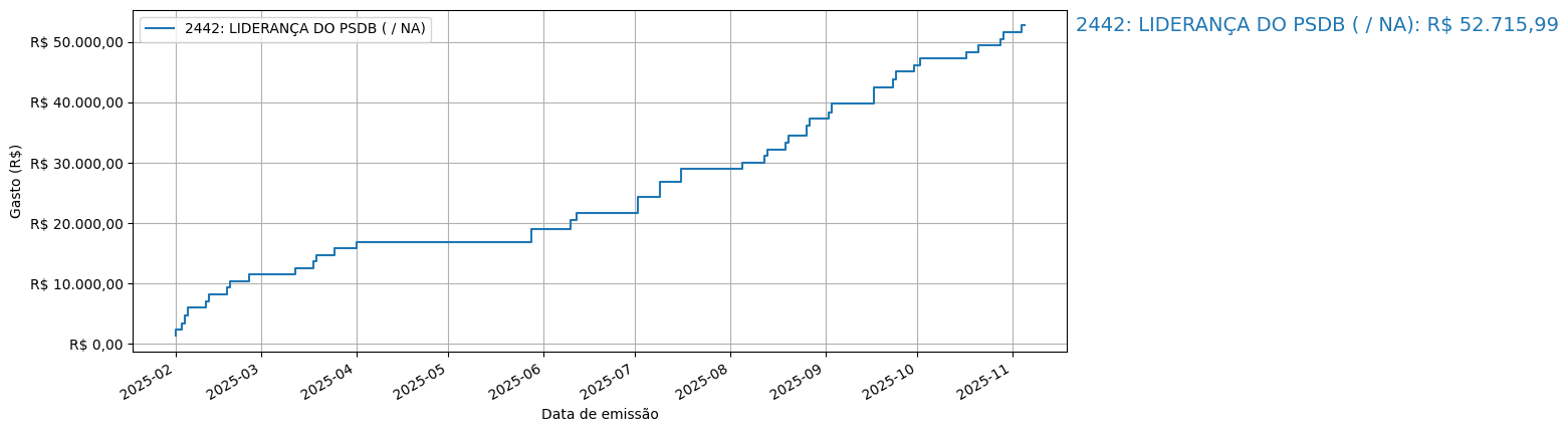 Gráfico com gastos líqüidos cumulativos de LIDERANÇA DO PSDB (nan/nan) em 2025.