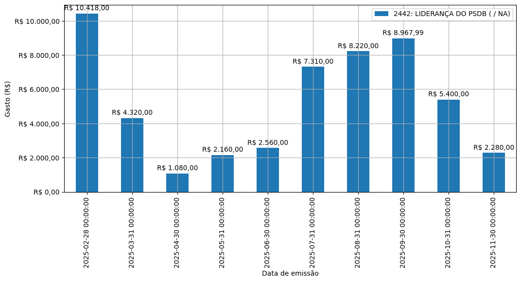 Gráfico com gastos líqüidos diários de LIDERANÇA DO PSDB (nan/nan) em 2025.