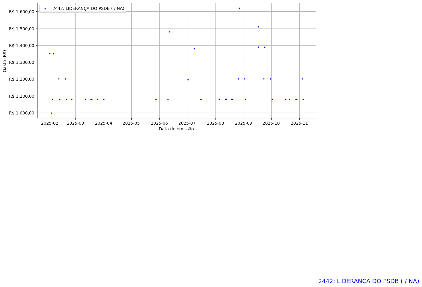 Gráfico com gastos líqüidos diários de LIDERANÇA DO PSDB (nan/nan) em 2025.