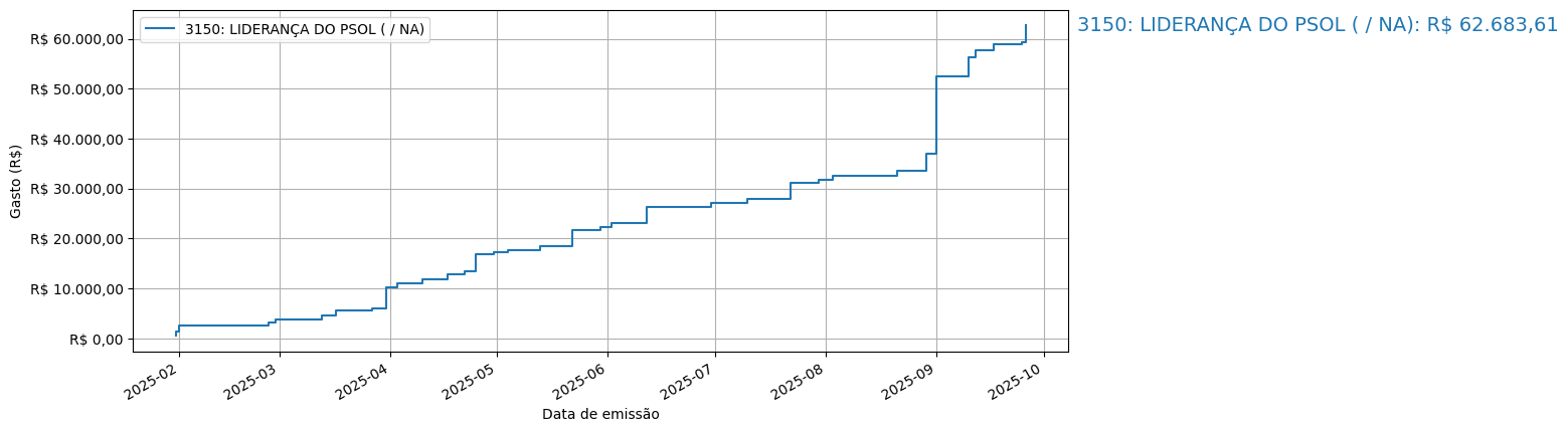Gráfico com gastos líqüidos cumulativos de LIDERANÇA DO PSOL (nan/nan) em 2025.