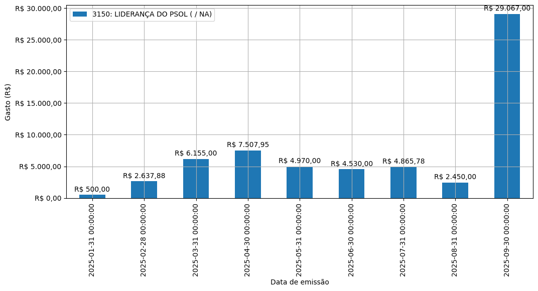 Gráfico com gastos líqüidos diários de LIDERANÇA DO PSOL (nan/nan) em 2025.