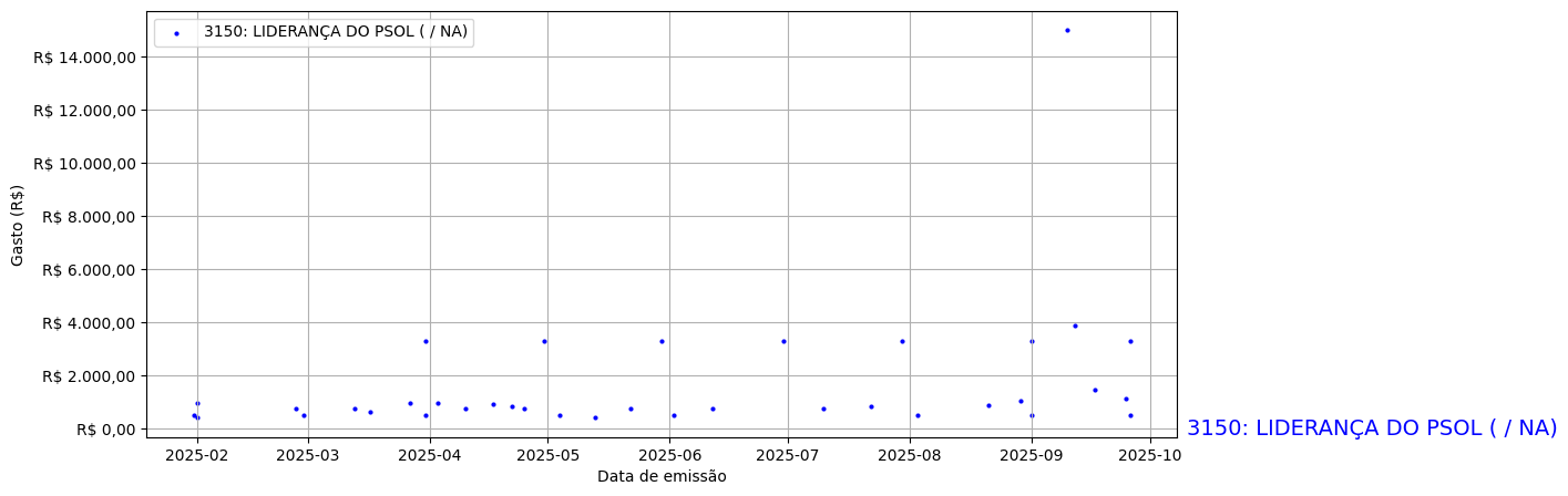 Gráfico com gastos líqüidos diários de LIDERANÇA DO PSOL (nan/nan) em 2025.