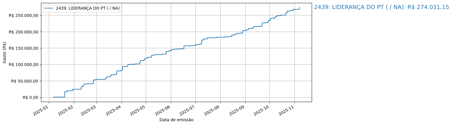 Gráfico com gastos líqüidos cumulativos de LIDERANÇA DO PT (nan/nan) em 2025.