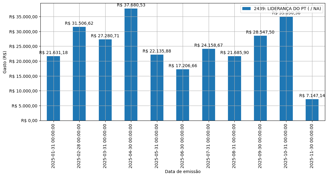 Gráfico com gastos líqüidos diários de LIDERANÇA DO PT (nan/nan) em 2025.