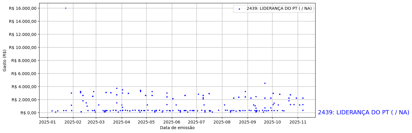 Gráfico com gastos líqüidos diários de LIDERANÇA DO PT (nan/nan) em 2025.