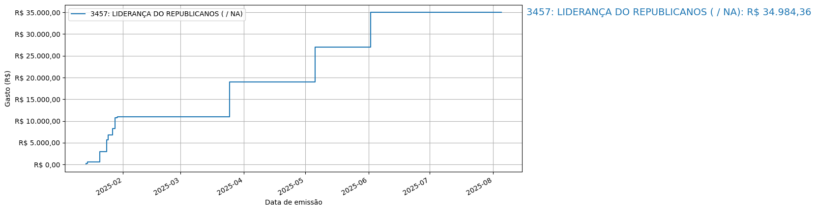 Gráfico com gastos líqüidos cumulativos de LIDERANÇA DO REPUBLICANOS (nan/nan) em 2025.