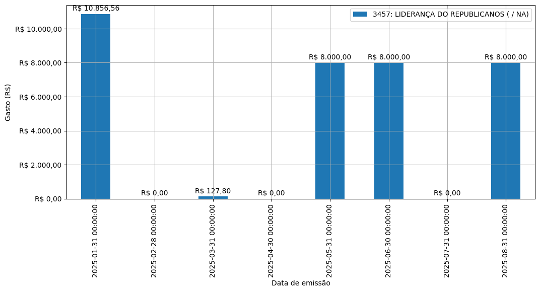 Gráfico com gastos líqüidos diários de LIDERANÇA DO REPUBLICANOS (nan/nan) em 2025.