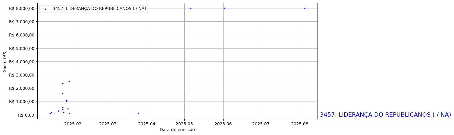 Gráfico com gastos líqüidos diários de LIDERANÇA DO REPUBLICANOS (nan/nan) em 2025.