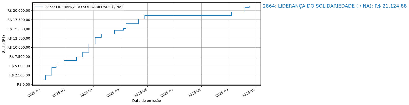Gráfico com gastos líqüidos cumulativos de LIDERANÇA DO SOLIDARIEDADE (nan/nan) em 2025.