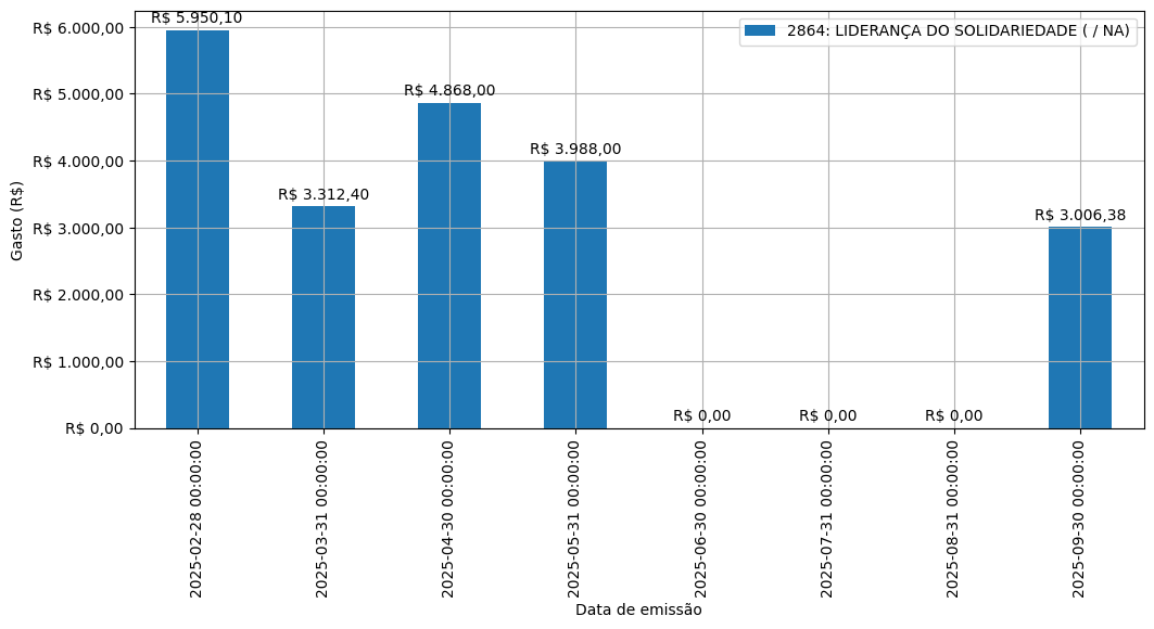 Gráfico com gastos líqüidos diários de LIDERANÇA DO SOLIDARIEDADE (nan/nan) em 2025.