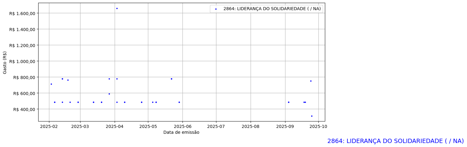 Gráfico com gastos líqüidos diários de LIDERANÇA DO SOLIDARIEDADE (nan/nan) em 2025.