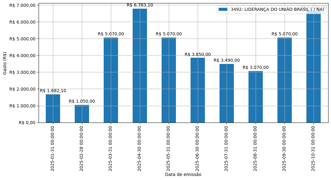 Gráfico com gastos líqüidos diários de LIDERANÇA DO UNIÃO BRASIL (nan/nan) em 2025.