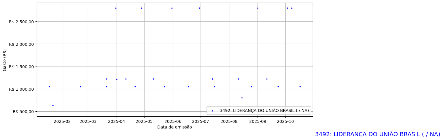 Gráfico com gastos líqüidos diários de LIDERANÇA DO UNIÃO BRASIL (nan/nan) em 2025.