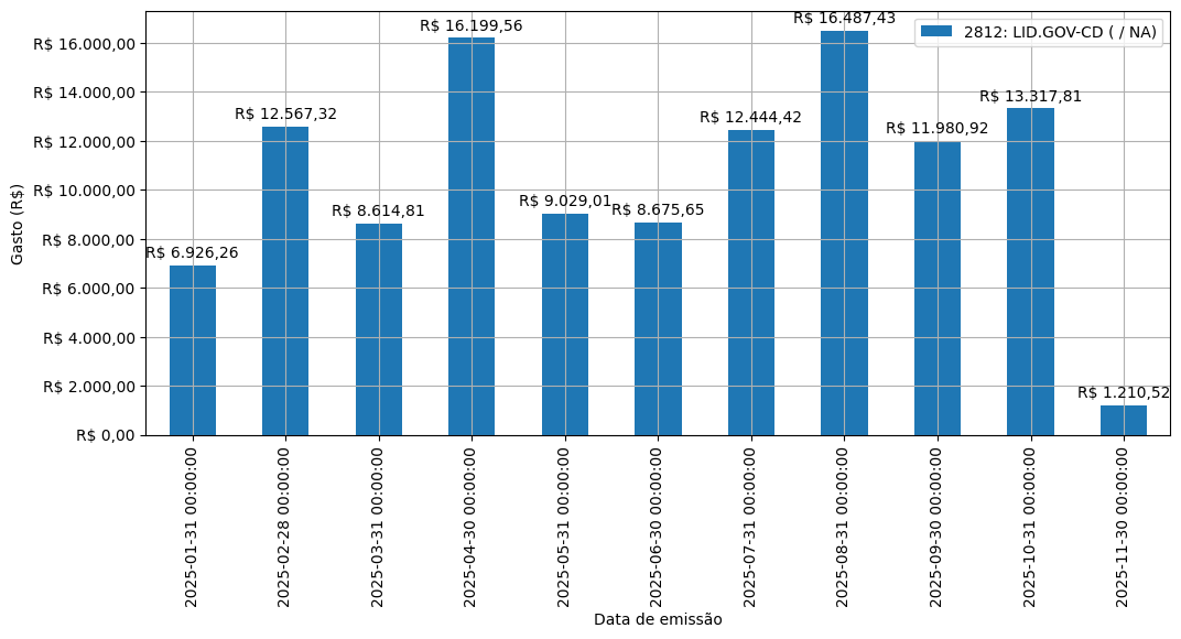 Gráfico com gastos líqüidos diários de LID.GOV-CD (nan/nan) em 2025.