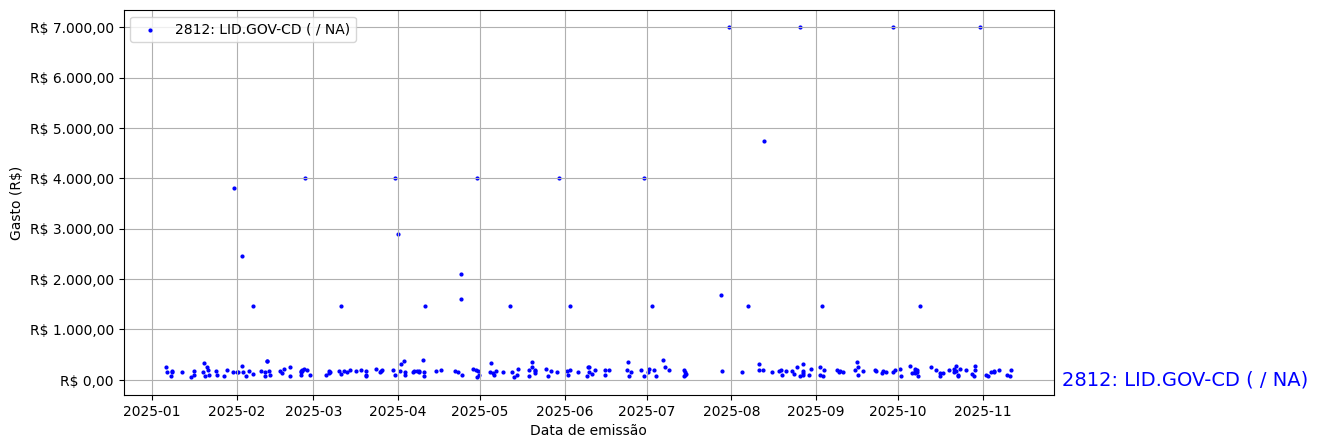 Gráfico com gastos líqüidos diários de LID.GOV-CD (nan/nan) em 2025.