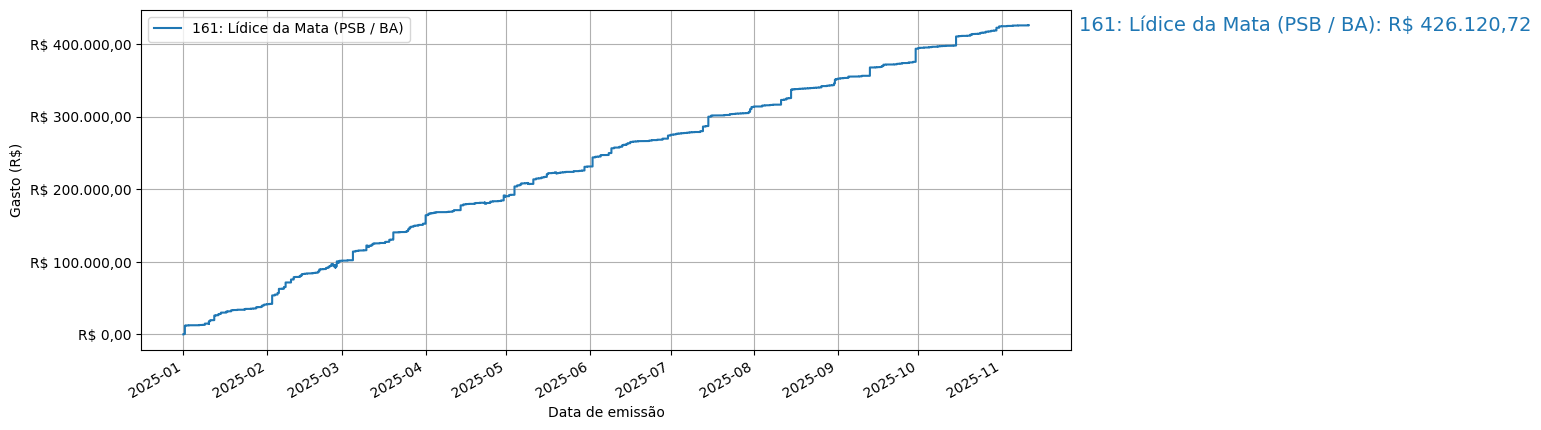 Gráfico com gastos líqüidos cumulativos de Lídice da Mata (PSB/BA) em 2025.