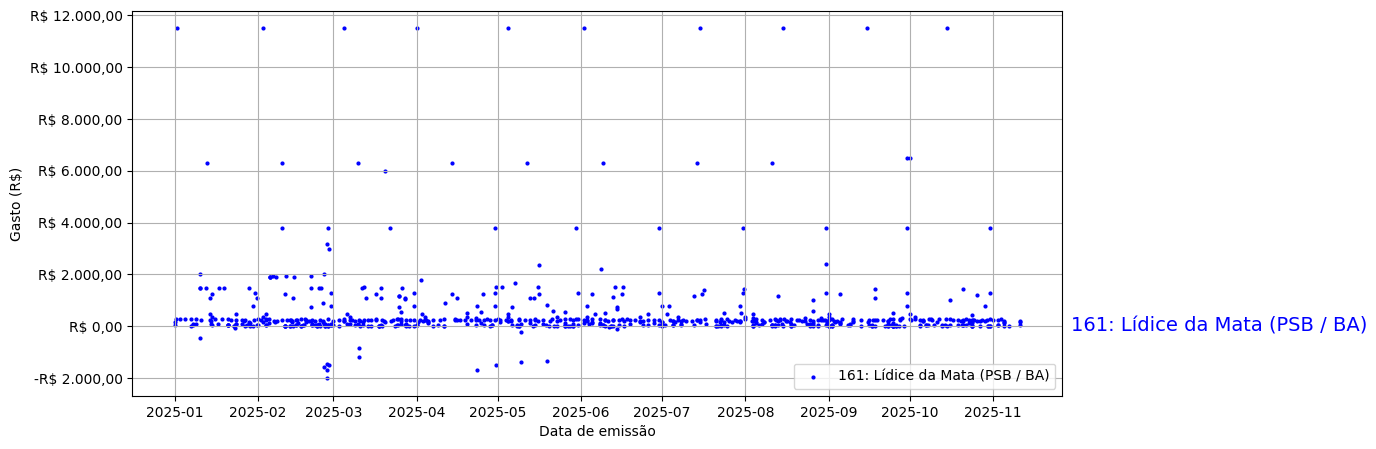 Gráfico com gastos líqüidos diários de Lídice da Mata (PSB/BA) em 2025.