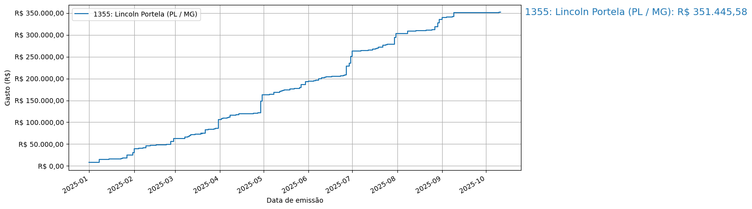 Gráfico com gastos líqüidos cumulativos de Lincoln Portela (PL/MG) em 2025.