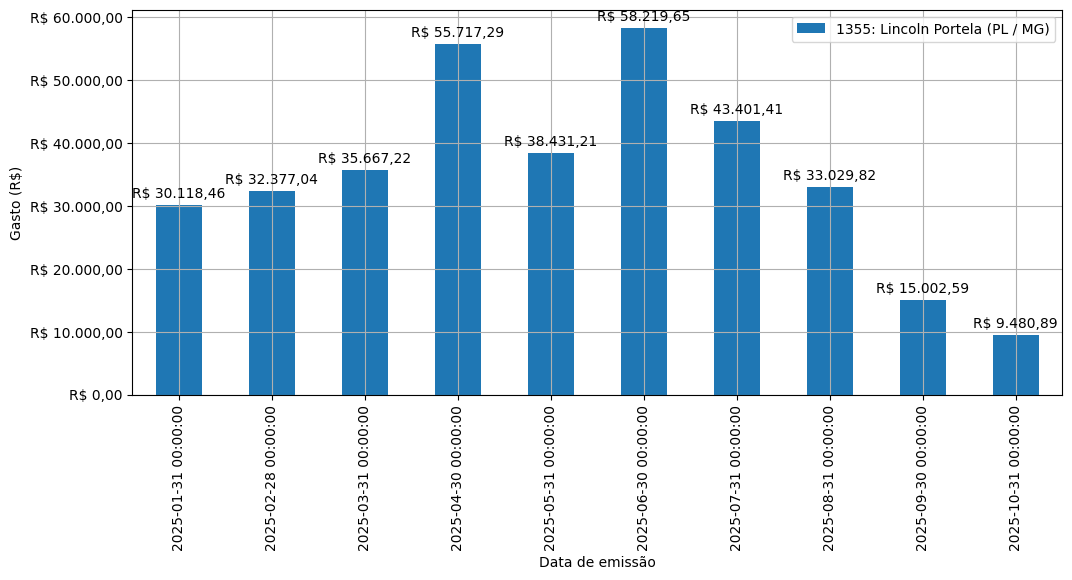 Gráfico com gastos líqüidos diários de Lincoln Portela (PL/MG) em 2025.