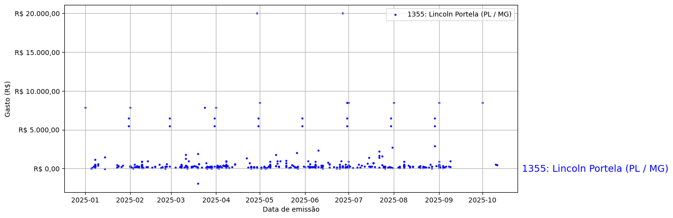 Gráfico com gastos líqüidos diários de Lincoln Portela (PL/MG) em 2025.