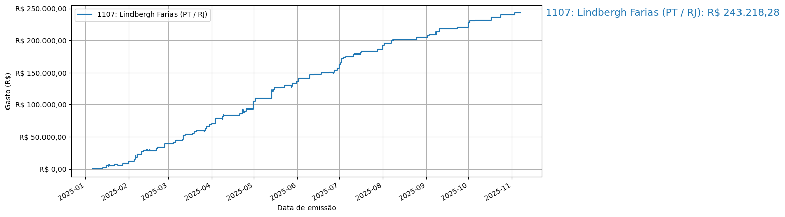 Gráfico com gastos líqüidos cumulativos de Lindbergh Farias (PT/RJ) em 2025.