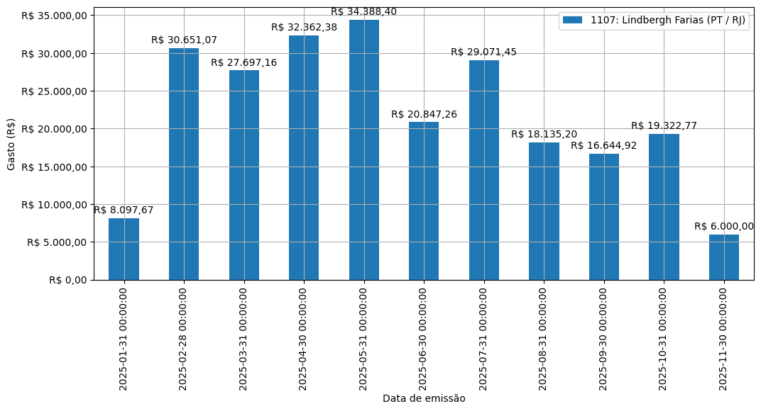 Gráfico com gastos líqüidos diários de Lindbergh Farias (PT/RJ) em 2025.