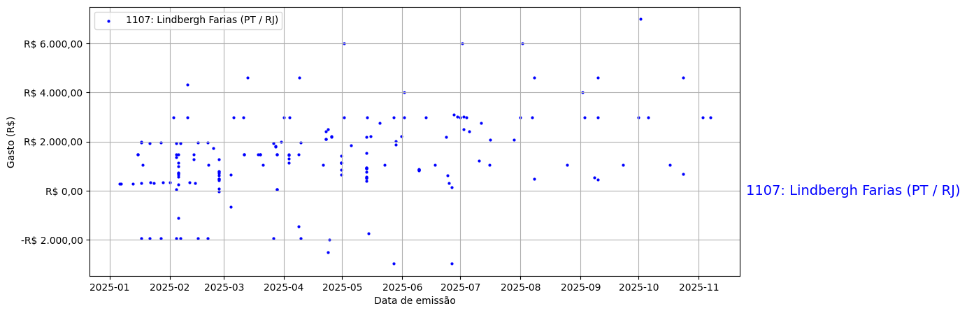 Gráfico com gastos líqüidos diários de Lindbergh Farias (PT/RJ) em 2025.