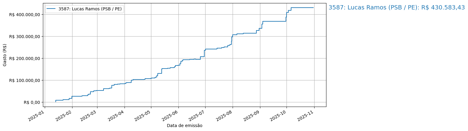 Gráfico com gastos líqüidos cumulativos de Lucas Ramos (PSB/PE) em 2025.