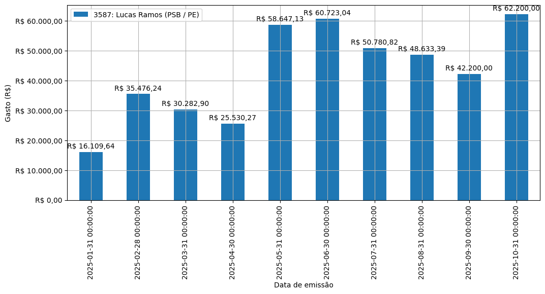 Gráfico com gastos líqüidos diários de Lucas Ramos (PSB/PE) em 2025.