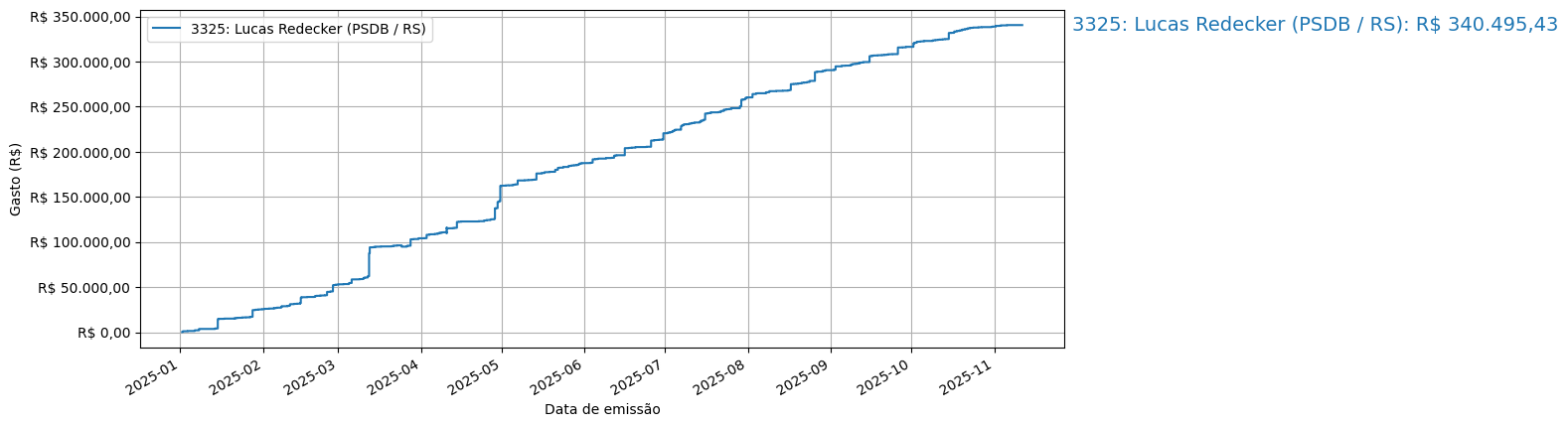 Gráfico com gastos líqüidos cumulativos de Lucas Redecker (PSDB/RS) em 2025.
