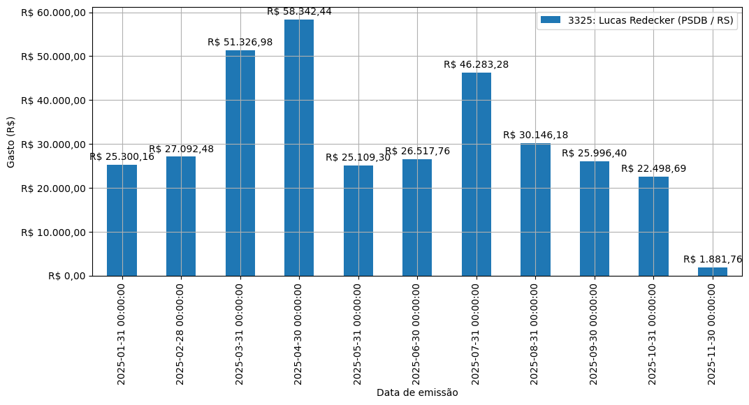 Gráfico com gastos líqüidos diários de Lucas Redecker (PSDB/RS) em 2025.