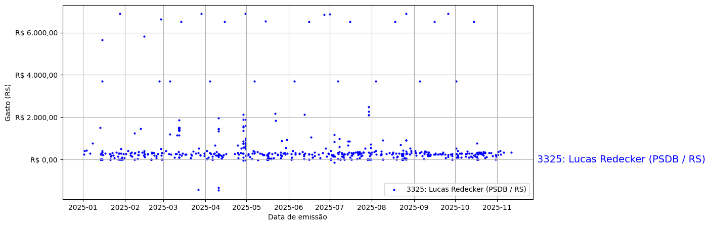 Gráfico com gastos líqüidos diários de Lucas Redecker (PSDB/RS) em 2025.