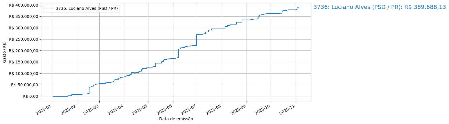 Gráfico com gastos líqüidos cumulativos de Luciano Alves (PSD/PR) em 2025.