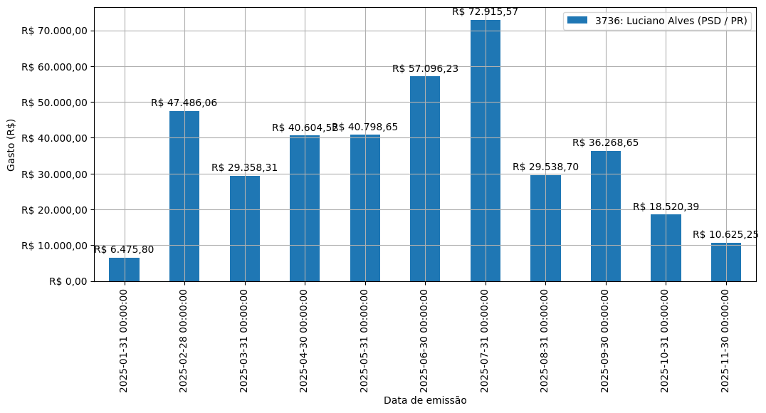 Gráfico com gastos líqüidos diários de Luciano Alves (PSD/PR) em 2025.