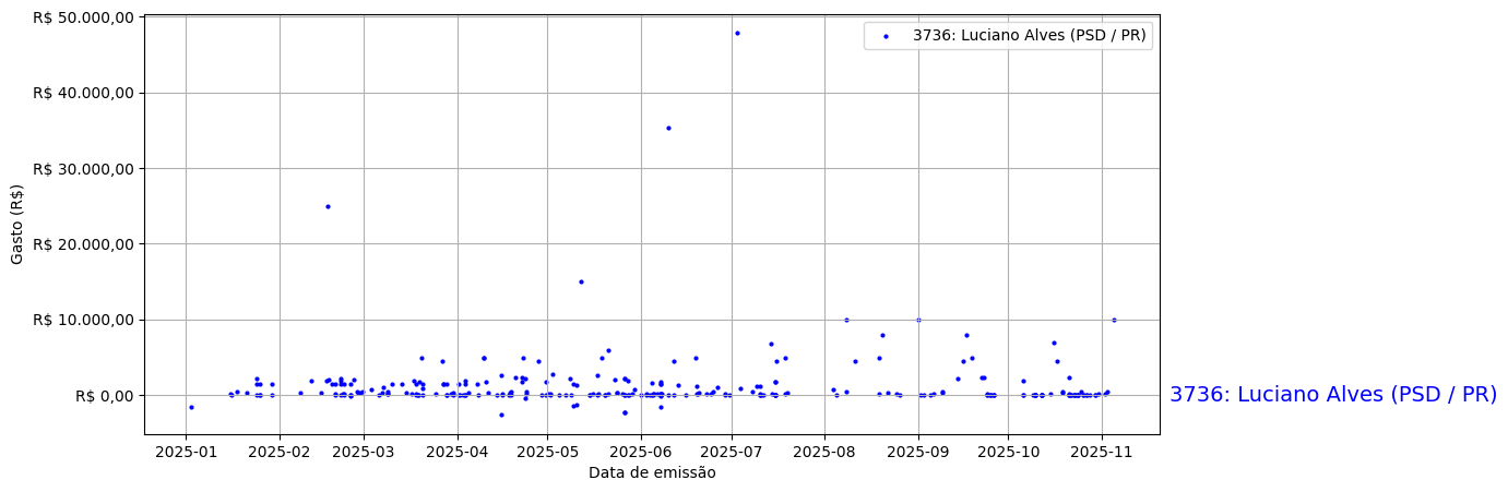 Gráfico com gastos líqüidos diários de Luciano Alves (PSD/PR) em 2025.
